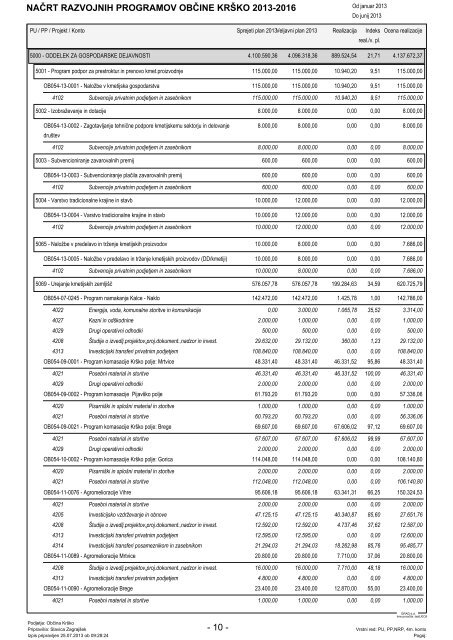 NAČRT RAZVOJNIH PROGRAMOV OBČINE ... - Občina Krško