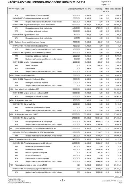 NAČRT RAZVOJNIH PROGRAMOV OBČINE ... - Občina Krško