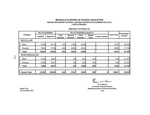 Abstract of Results - Meghalaya Board of School Education