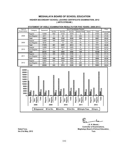 Abstract of Results - Meghalaya Board of School Education