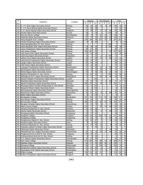 Abstract of Results - Meghalaya Board of School Education