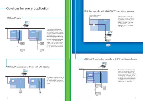 KNX/EIB in the WAGO-I/O-SYSTEM