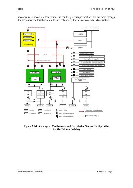 3.1 Tritium Plant and Detritiation - General Atomics Fusion Group