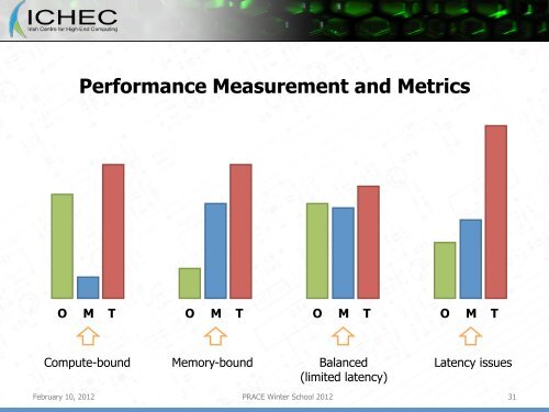 CUDA Libraries and MPI+OpenMP+CUDA - Prace Training Portal