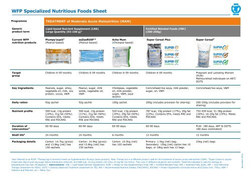 WFP Specialized Nutritious Foods Sheet