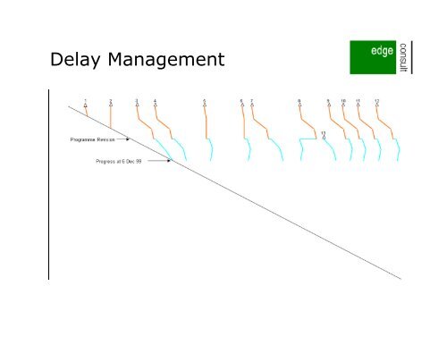 Delay analysis - Association for Project Management