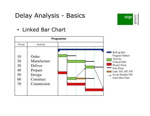 Delay analysis - Association for Project Management