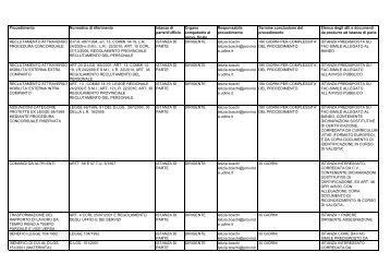 Procedimento Normativa di riferimento Istanza di parte/d'ufficio ...