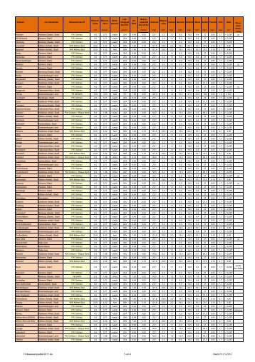 Ergebnisse der Trinkwasseranalyse für das Jahr 2011 - midewa