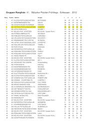 Gruppen Rangliste 41. Bülacher Pistolen Frühlings - Schiessen 2012