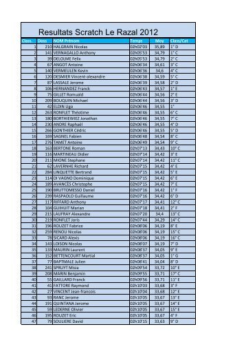 Classement Scratch - Le Razal (73km)