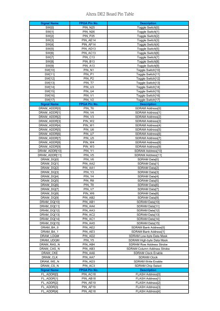 Altera DE2 Board Pin Table - DCE FEL ÄVUT v Praze