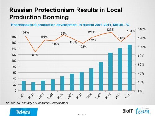 FUTURE OF RUSSIAN HEALTHBIO INDUSTRY