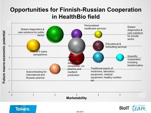 FUTURE OF RUSSIAN HEALTHBIO INDUSTRY