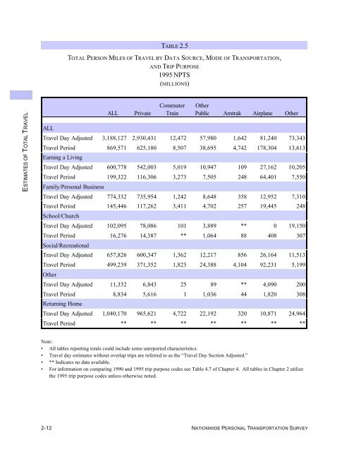 1995 NPTS Databook - National Household Travel Survey - Oak ...