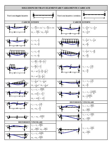 Soluzioni di travi elementari variamente caricate
