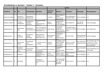Schießstände in Sachsen - Tabelle 1 - Kontakte