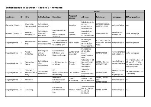 Schießstände in Sachsen - Tabelle 1 - Kontakte