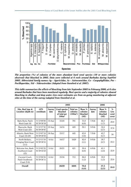 Status of Caribbean coral reefs after bleaching and hurricanes in 2005