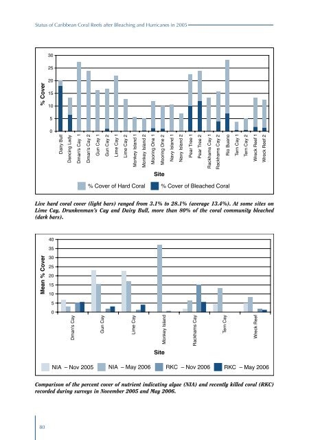 Status of Caribbean coral reefs after bleaching and hurricanes in 2005