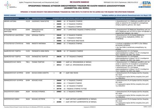 ΜΕ ΕΛΛΙΠΗ ΦΑΚΕΛΟ ΠΡΟΣΩΡΙΝΟΣ ΠΙΝΑΚΑΣ ΑΙΤΗΣΕΩΝ ... - εεταα