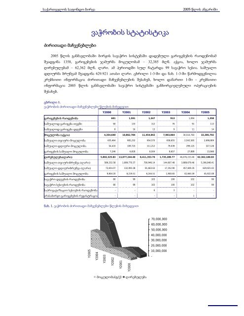 წლიური ანგარიში 2005 - Georgian Stock Exchange