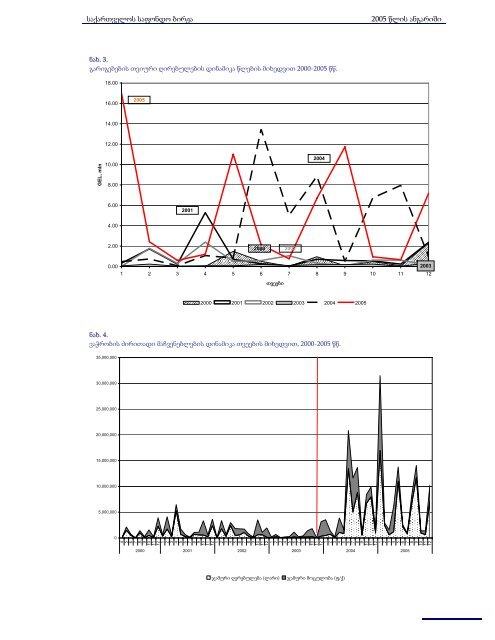 წლიური ანგარიში 2005 - Georgian Stock Exchange