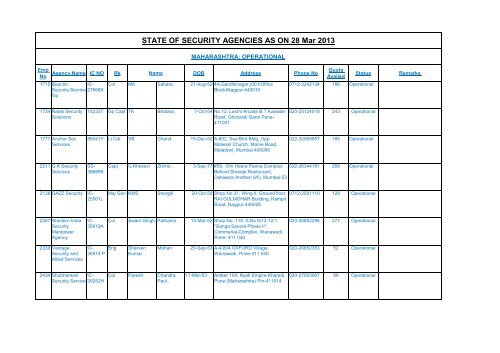 Status of Security Agencies of Maharashtra as on 28 Mar 2013