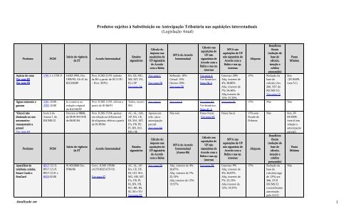 SubstituiÃ§Ã£o TributÃ¡ria - Sefaz Net