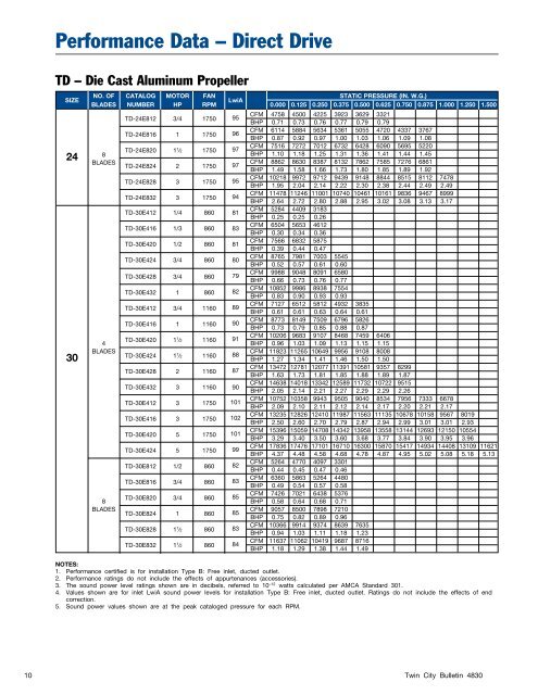 TD-TB-TBSH - Tubeaxial Fans - Catalog 4830 - Twin City Fan ...