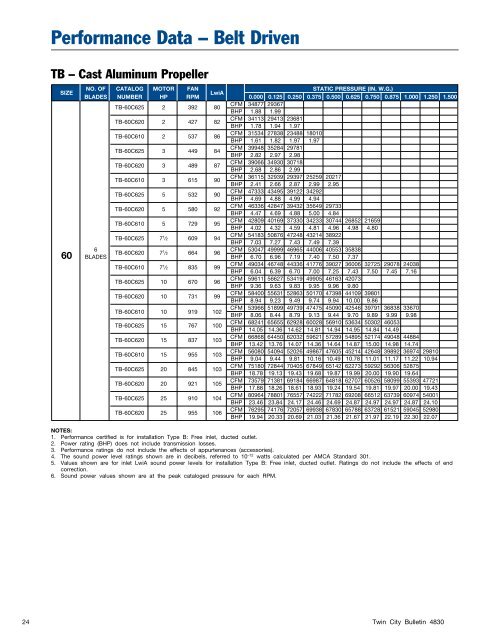 TD-TB-TBSH - Tubeaxial Fans - Catalog 4830 - Twin City Fan ...