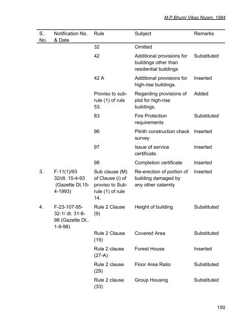 1 RULES THE MADHYA PRADESH BHUMI VIKAS RULES, 1984 ...