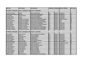 Nom latin Nom franÃ§ais Nom allemand LÃ©gislation IndigÃ¨nat Statut ...