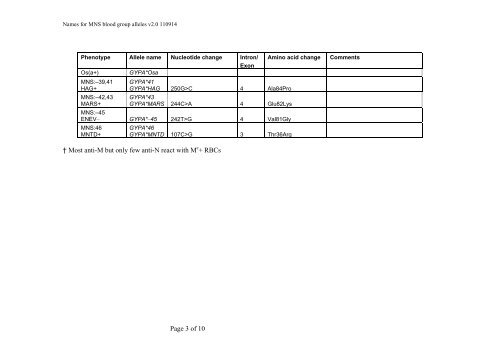 Names for MNS Blood Group Alleles