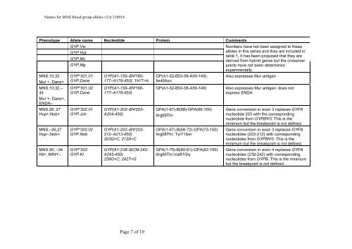 Names for MNS Blood Group Alleles