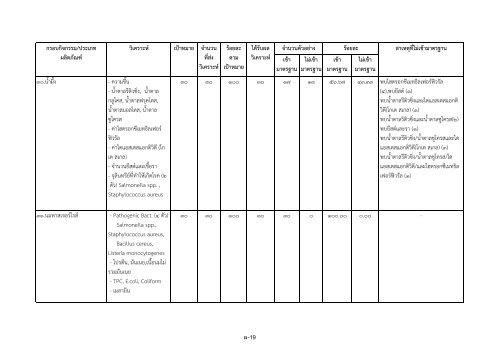 รายงานสรุปผล การตรวจวิเคราะห์ผลิตภัณฑ์สุขภาพ ประจำ ... - ศูนย์วิทยบริการ