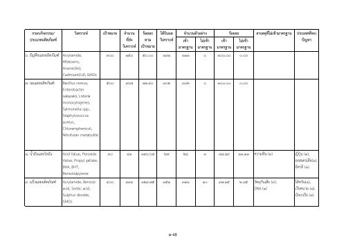 รายงานสรุปผล การตรวจวิเคราะห์ผลิตภัณฑ์สุขภาพ ประจำ ... - ศูนย์วิทยบริการ