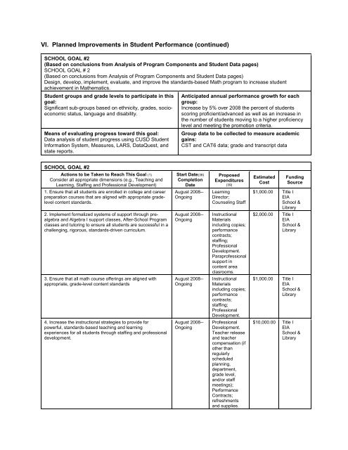 SPSA - Ceres Unified School District