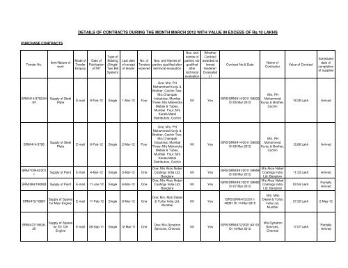 PO LIST MAR 2012 - ABOVE 10 LAKH - Cochin Shipyard