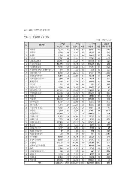 2011ë ìë£ê¸°ê¸°ì°ì ë¶ì ë³´ê³ ì(ìµì¢).hwp