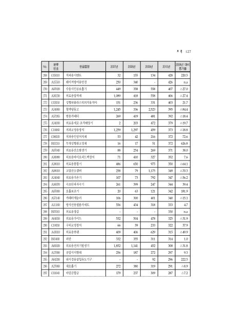 2011ë ìë£ê¸°ê¸°ì°ì ë¶ì ë³´ê³ ì(ìµì¢).hwp