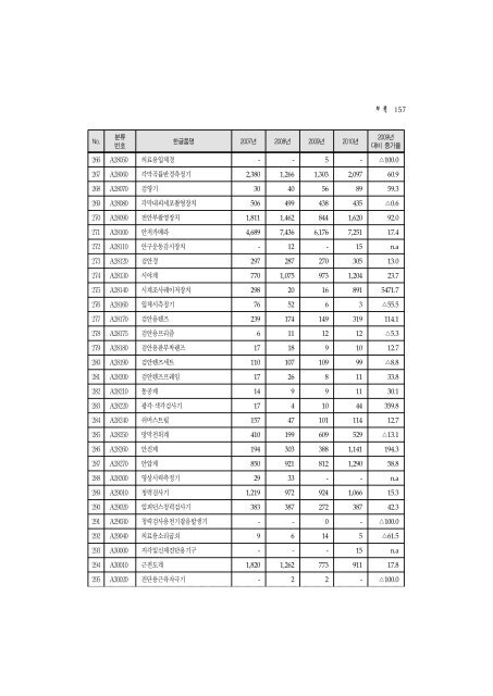 2011ë ìë£ê¸°ê¸°ì°ì ë¶ì ë³´ê³ ì(ìµì¢).hwp