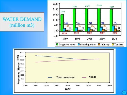 Tunisia - World Water Week