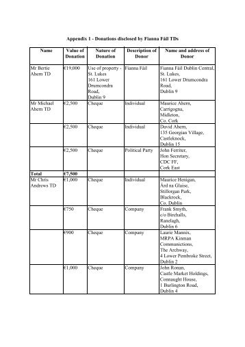 Appendix-1-Donations-disclosed-by-Fianna-Fáil-TDs