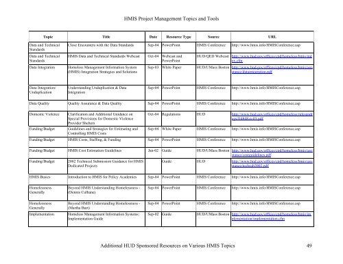 HMIS Project Management Topics and Tools - OneCPD