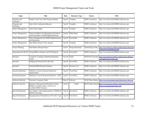 HMIS Project Management Topics and Tools - OneCPD