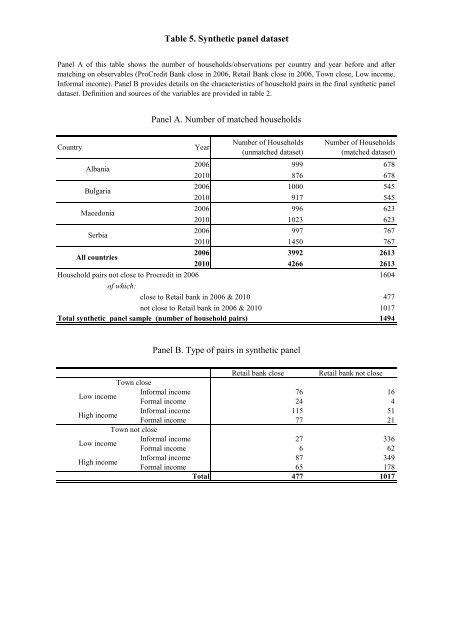 Microfinance Banks and Household Access to Finance