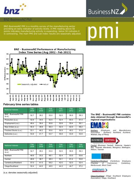 BNZ - BusinessNZ Performance of Manufacturing Index (PMI).