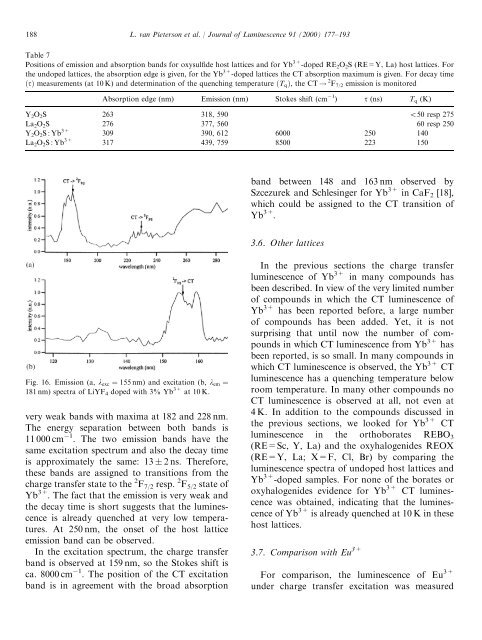 Charge Transfer Luminescence of Yb3+