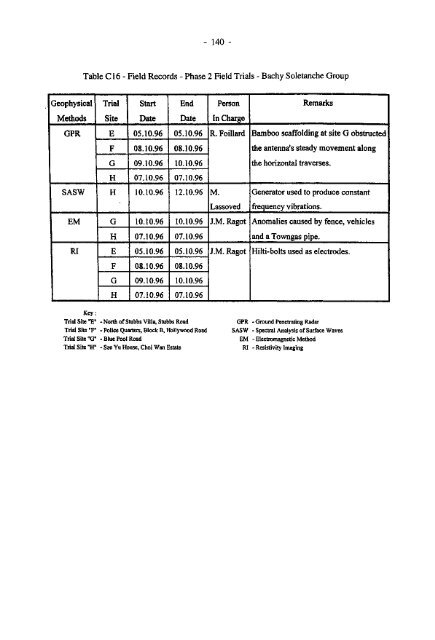 site characterisation study - phases 1 and 2 - HKU Libraries - The ...